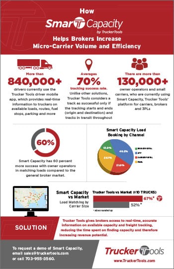 How Smart-Capticity Helps Brokers Increase Micro-Carrier Volume and Efficiency