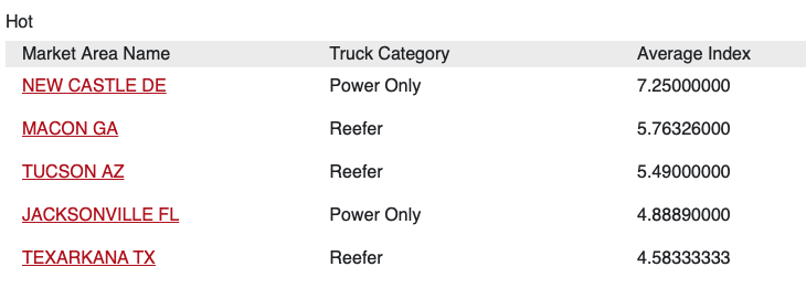 HOT FREIGHT MARKETS