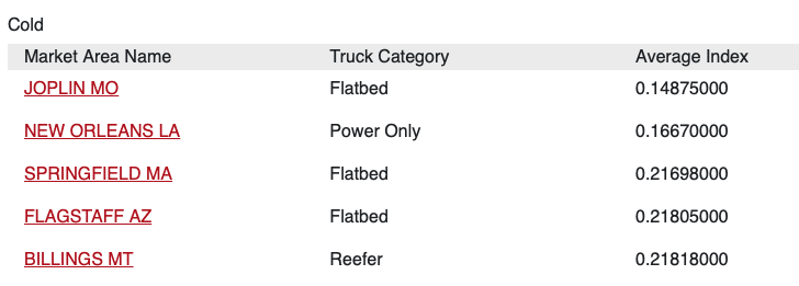 COLD FREIGHT MARKETS