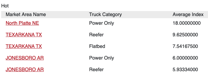 Hot freight markets