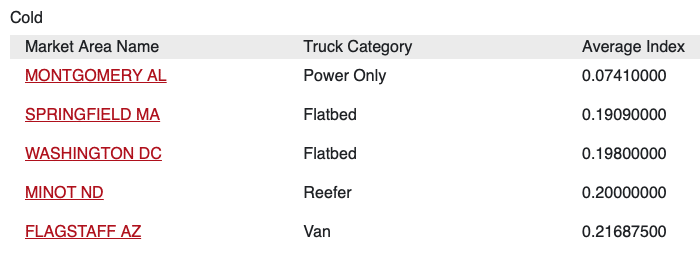 Cold freight markets